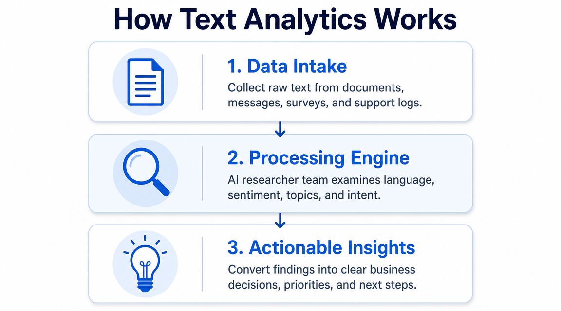 An infographic titled How Text Analytics Works illustrating the three-step process from data intake to actionable insights.