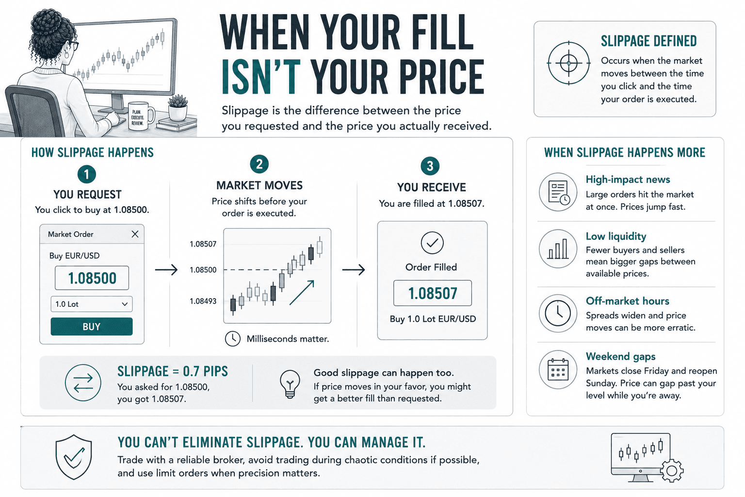 Illustration explaining forex slippage with an example where a trader requests EUR/USD at 1.08500 but receives a fill at 1.08507 after the market moves, resulting in 0.7 pips of slippage.