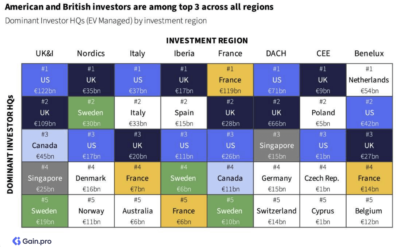 Two pie charts compare US investor dominance. Left chart: 85% US, 8% Europe, 4% Canada by EV managed. Right chart: 79% US, 11% Europe, 6% Canada by count.