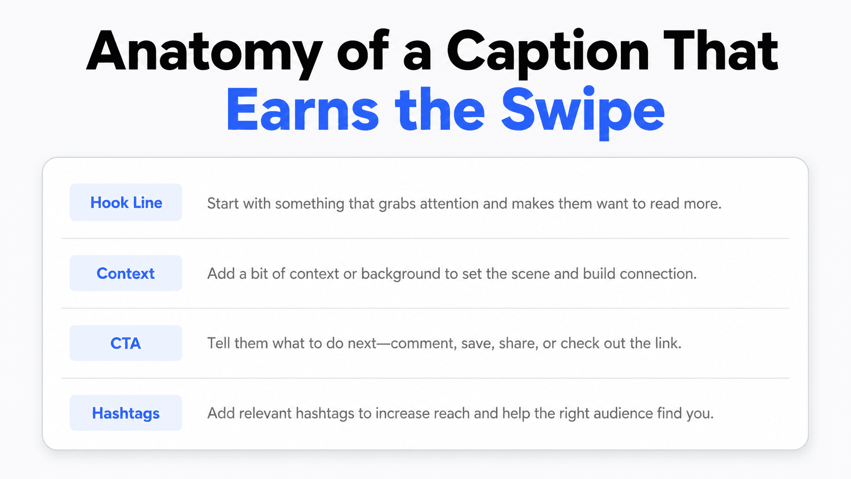 Diagram breaking down the anatomy of an effective Instagram carousel caption into hook line, context, call to action, and hashtags.