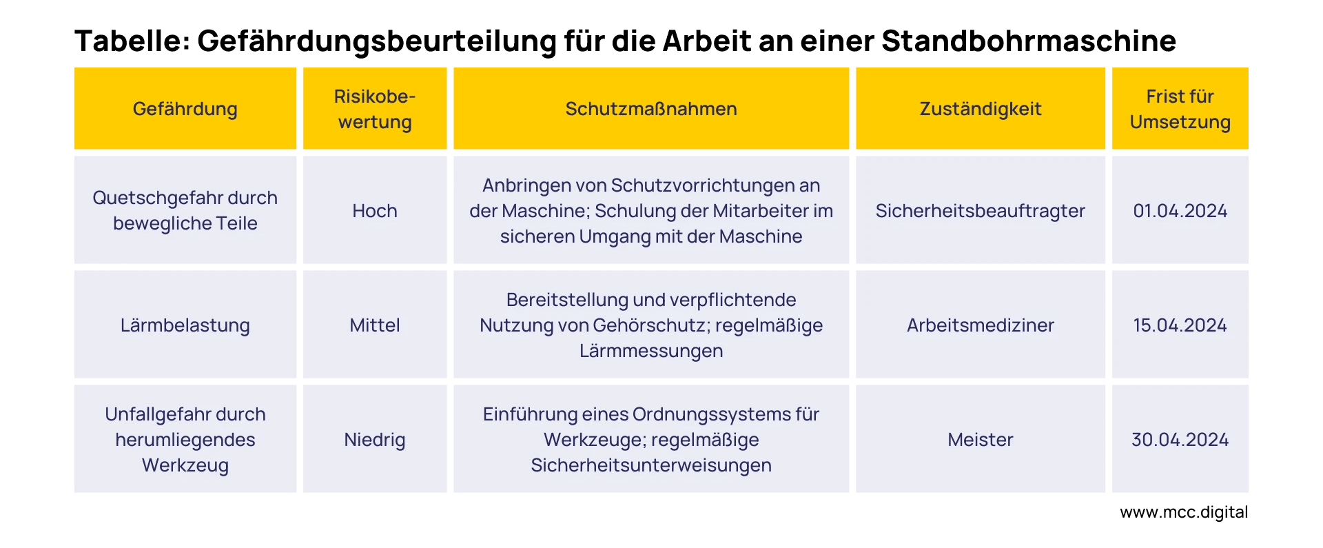 Tabelle: Gefährdungsbeurteilung für die Arbeit an einer Standbohrmaschine