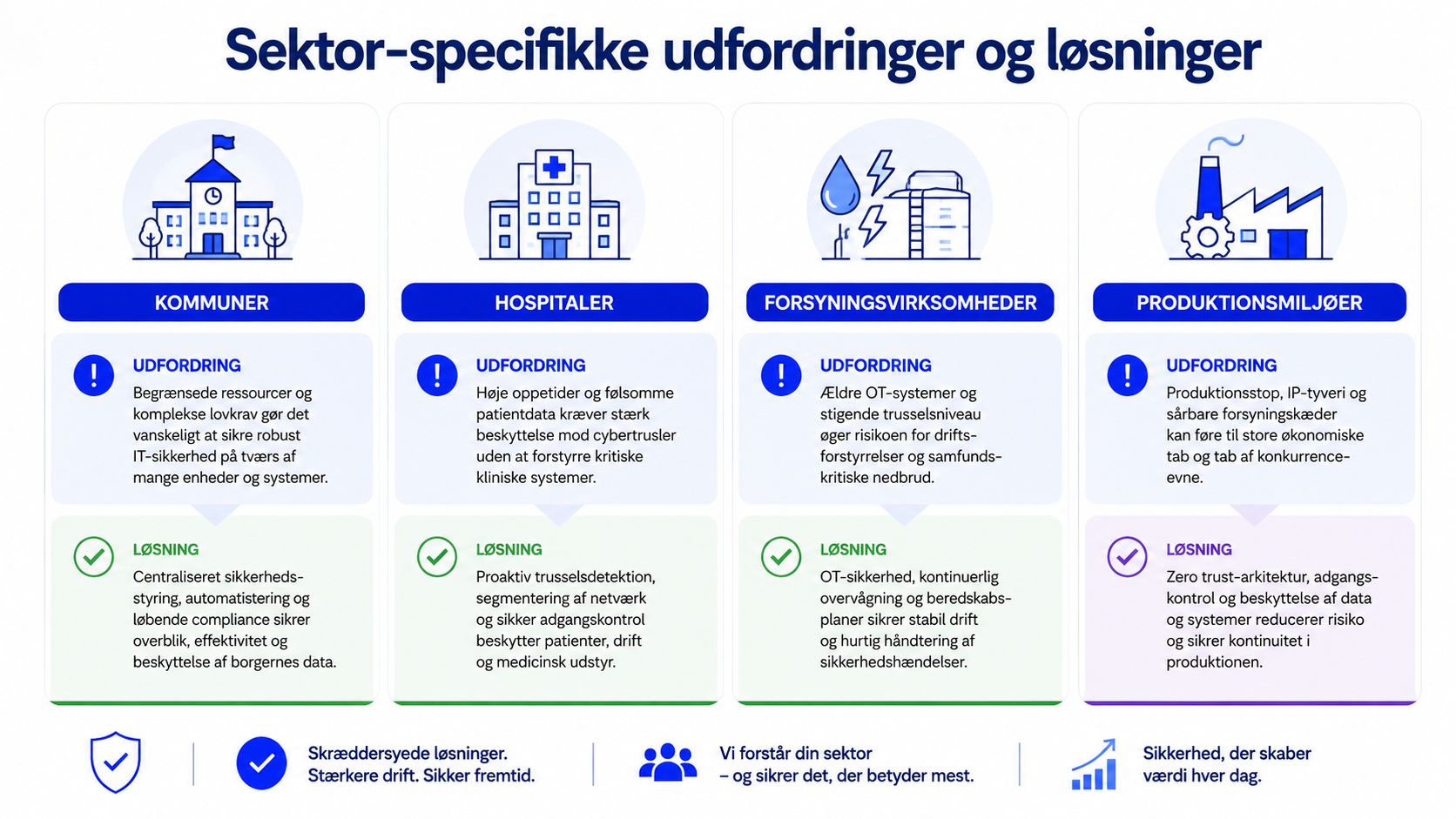 En infografik der viser it-sikkerhedsudfordringer og skræddersyede løsninger for kommuner, hospitaler, forsyningsvirksomheder og produktionsmiljøer.