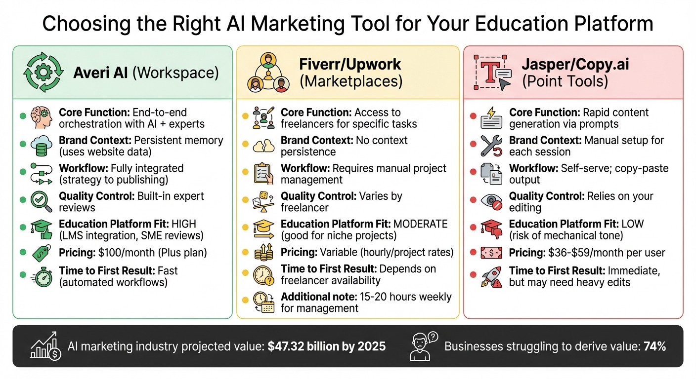 AI Marketing Tools Comparison for Education Platforms: Workspaces vs Marketplaces vs Point Tools