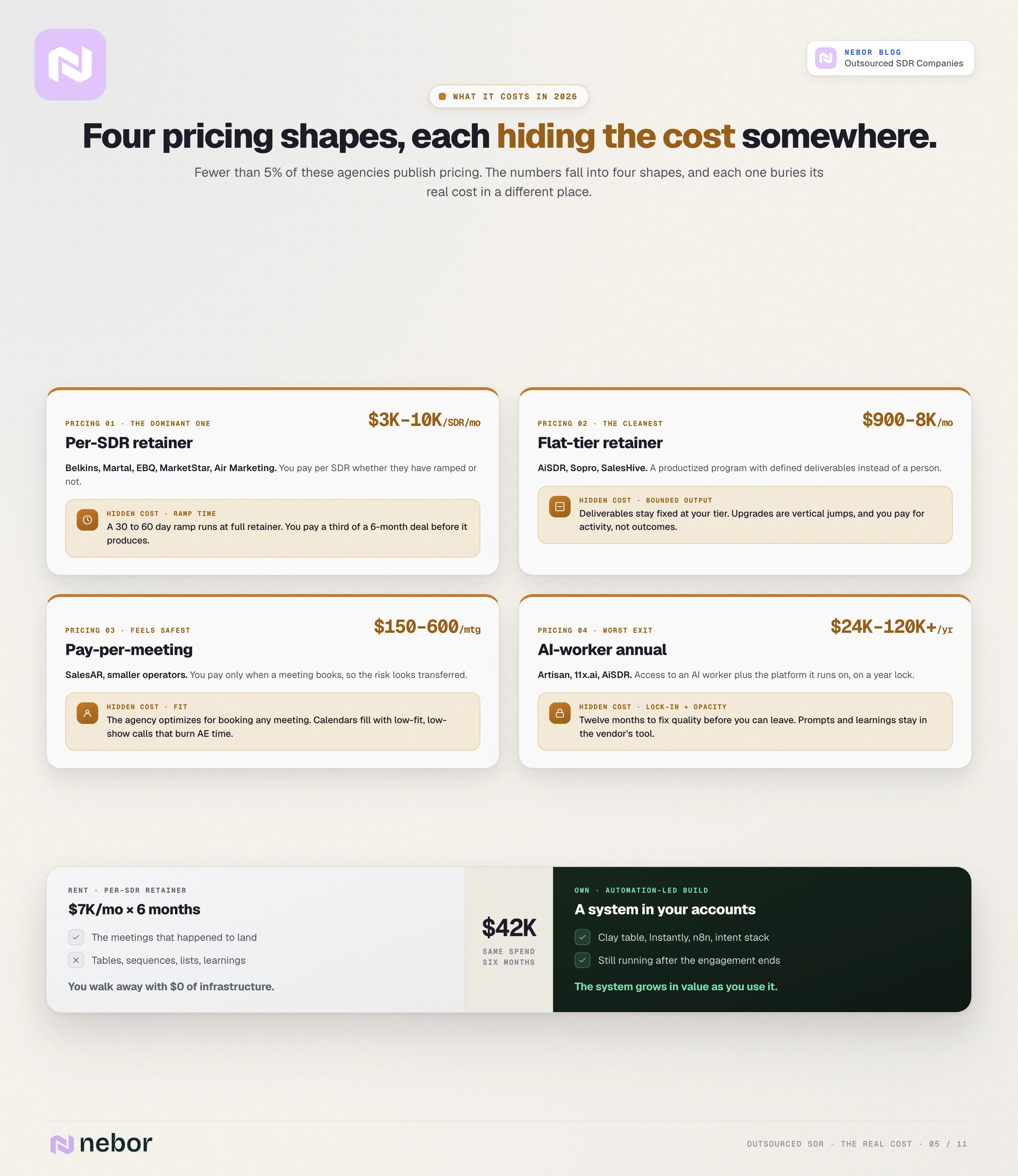 Breakdown of the four outsourced SDR pricing models, per-SDR retainer, flat tier, pay-per-meeting and AI-worker annual, each with its hidden cost and a $42K rent-versus-own comparison