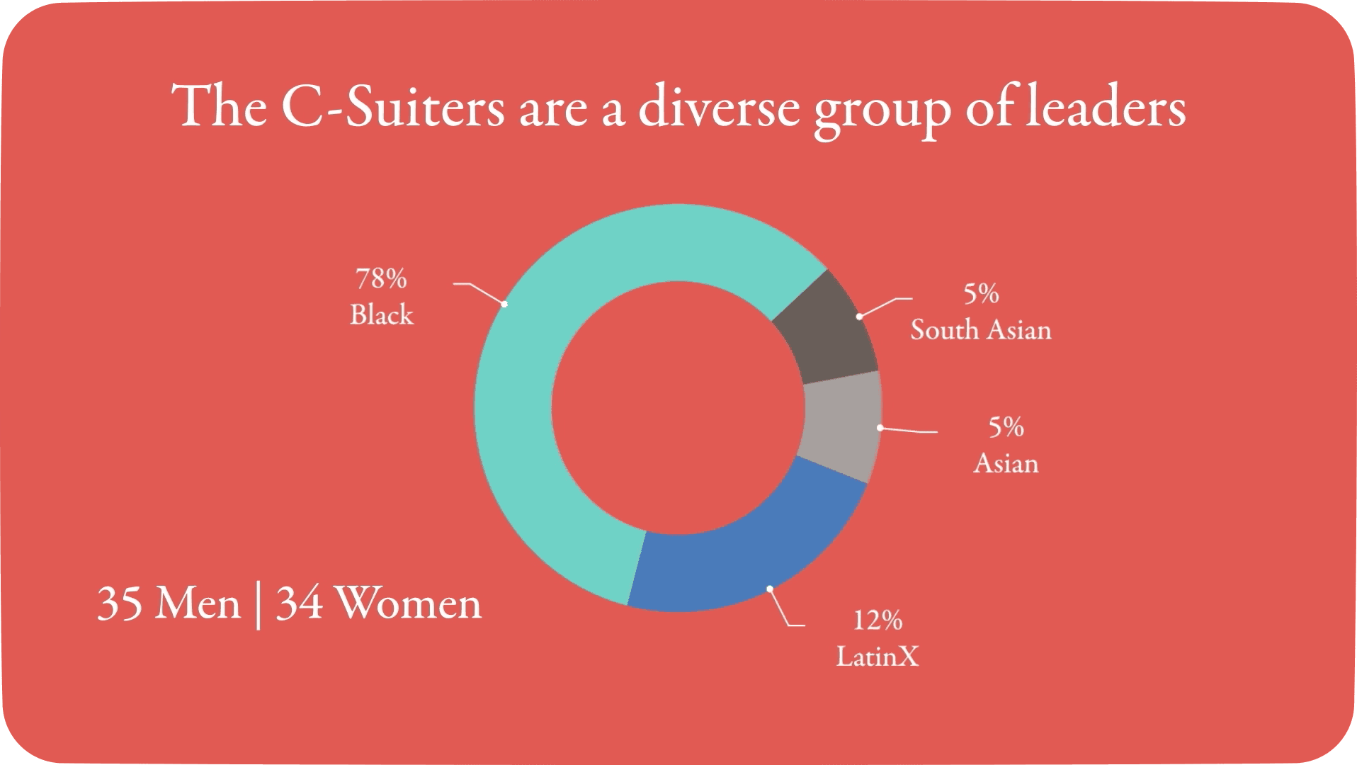 Donut chart titled “The C-Suiters are a diverse group of leaders,” showing demographic breakdowns including 78% Black, 12% LatinX, 5% Asian, and 5% South Asian, with a gender count of 35 men and 34 women.