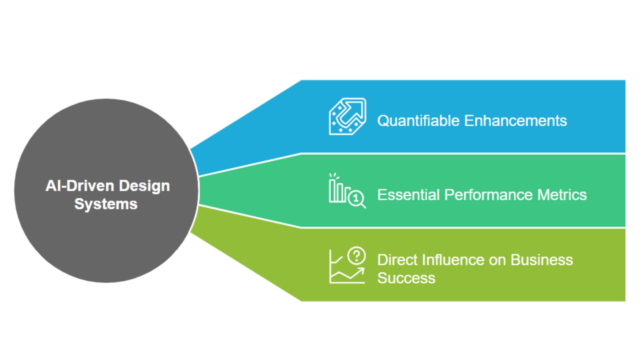 AI-driven design systems funnel showcasing quantifiable UI enhancements, key UX performance metrics, and direct influence on SaaS business success.