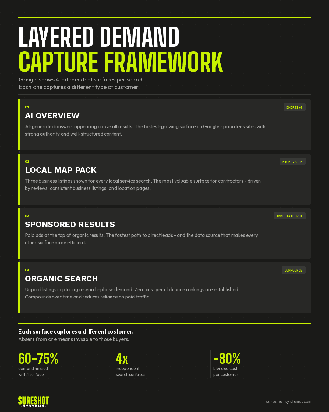 Layered Demand Capture Framework overview showing four Google search surfaces: AI overview, local map pack, sponsored results, and organic search