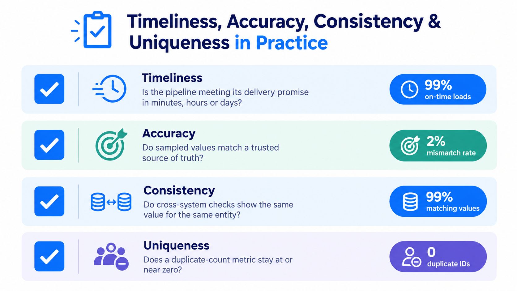 An infographic defining four data quality metrics: timeliness, accuracy, consistency, and uniqueness with representative icons and percentages.