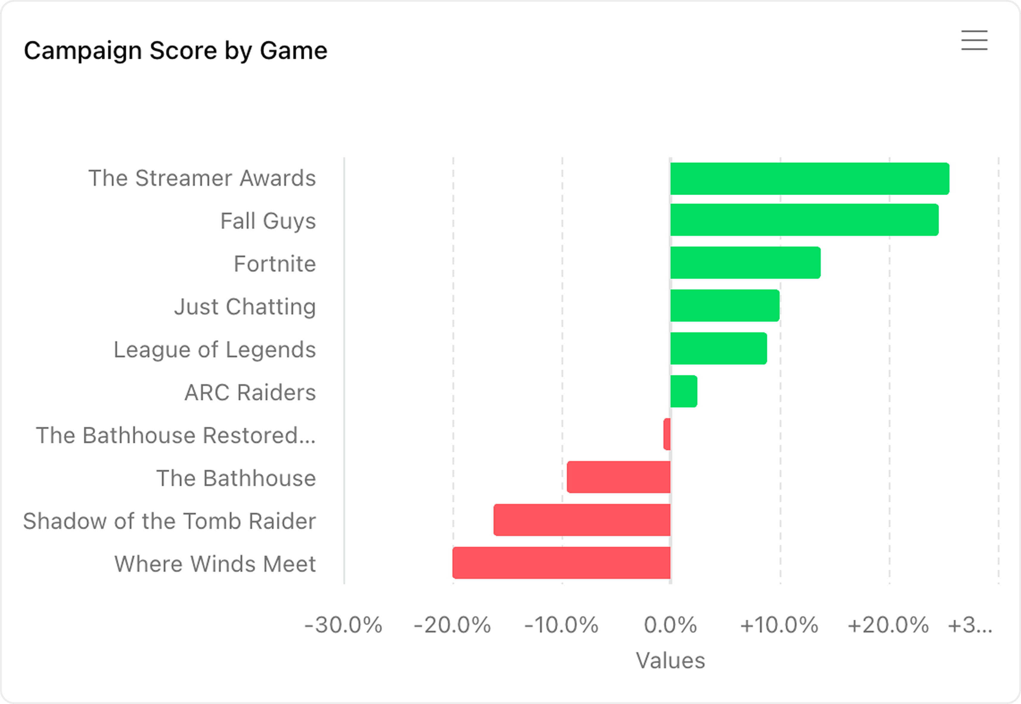 Horizontal bar chart to analyse Twitch campaign performance.