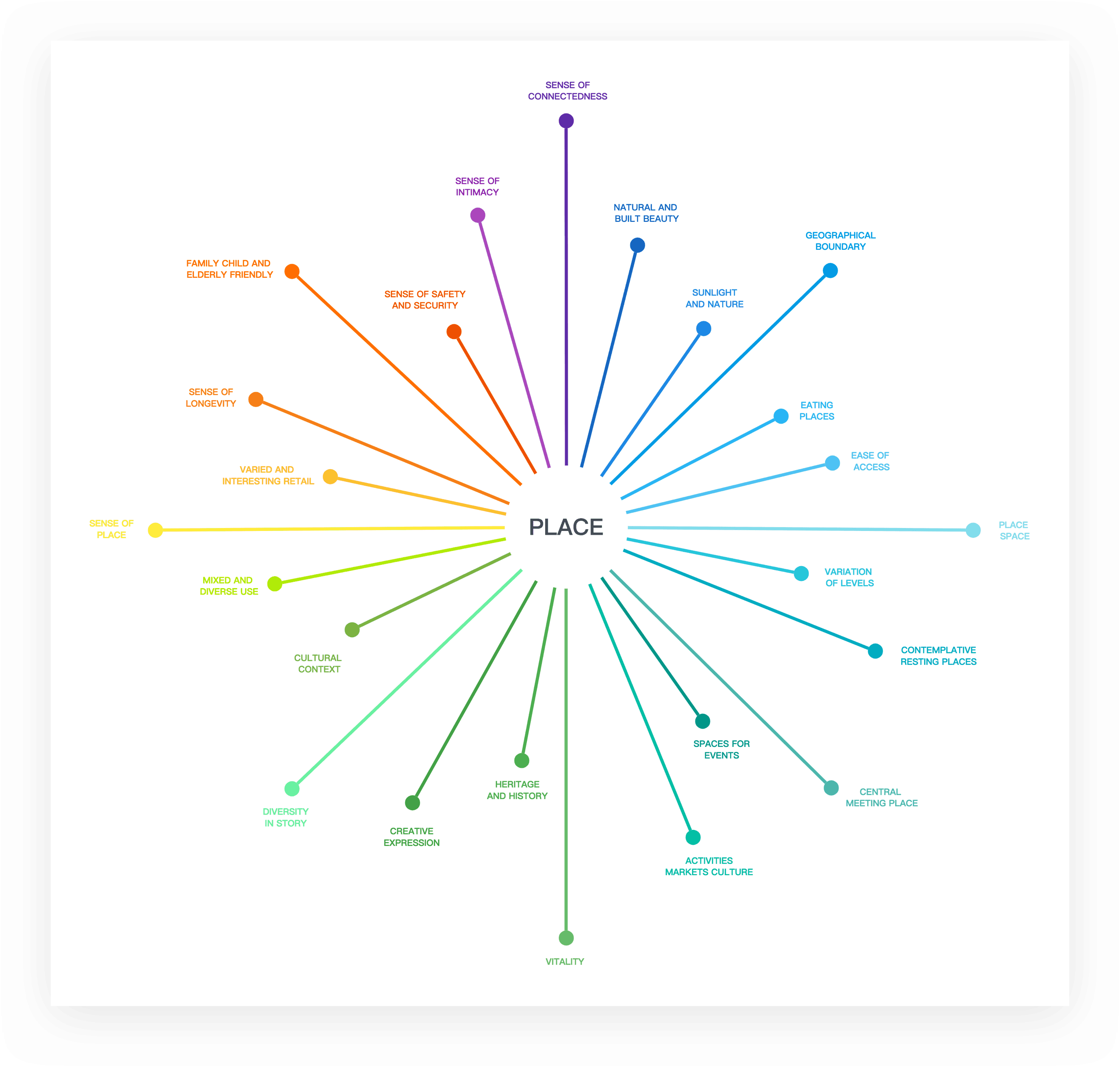 主题导图展示知识分类