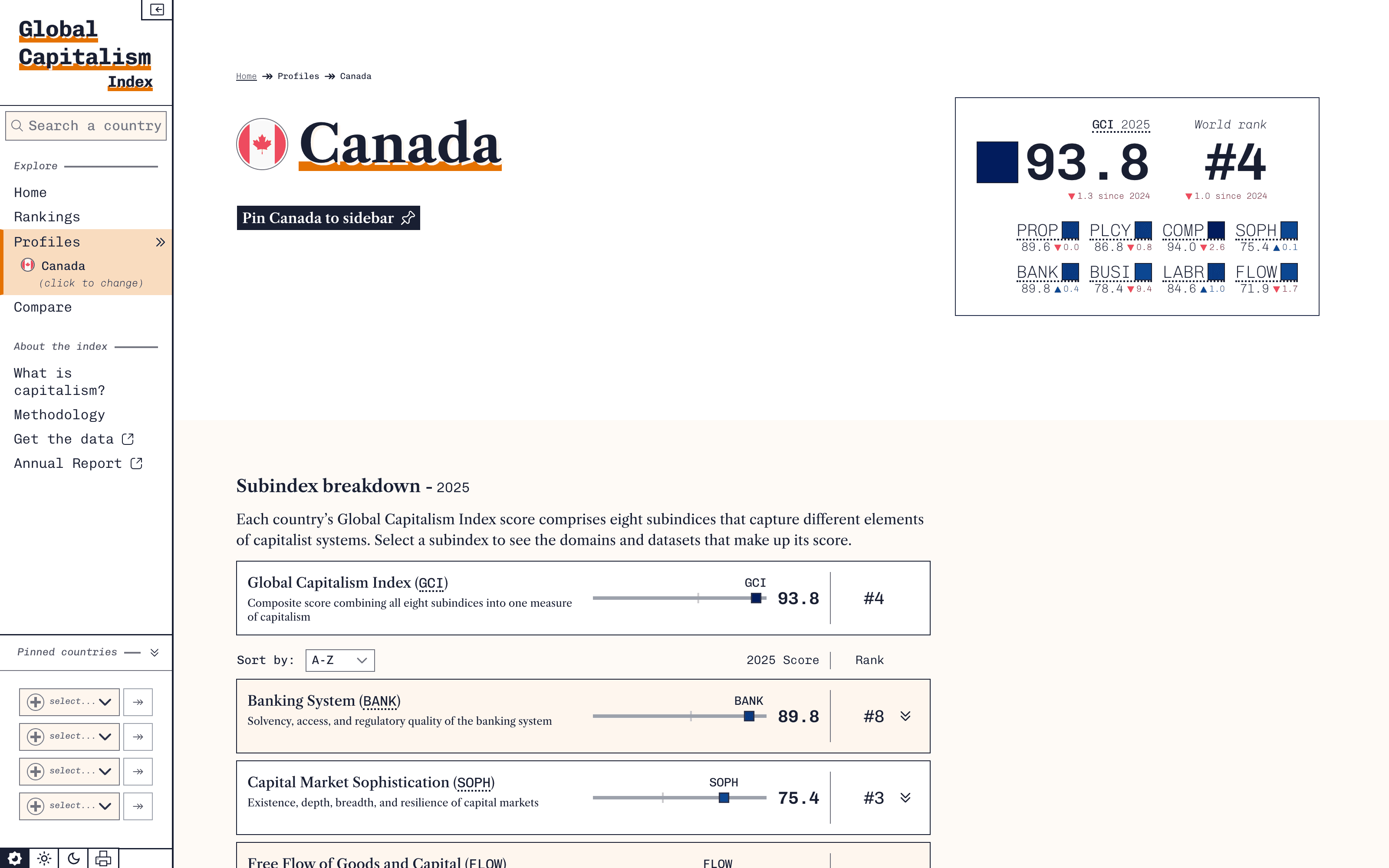 Global Capitalism Index country profile for Canada with its score, world rank and subindex breakdown