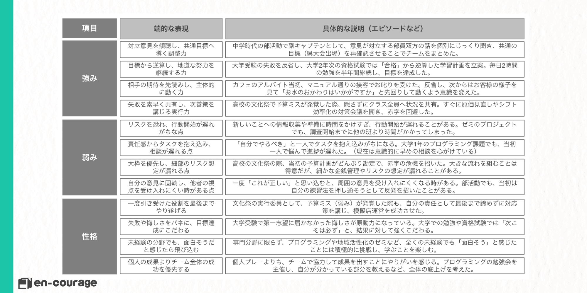 強み・弱み・性格の分析表  強み  対立意見を傾聴し、共通目標へ導く調整力：中学時代の部活動で副キャプテンとして、意見が対立する部員双方の話を個別にじっくり聞き、共通の目標（県大会出場）を再確認させることでチームをまとめた。  目標から逆算し、地道な努力を継続する力：大学受験の失敗を反省し、大学2年次の資格試験では「合格」から逆算した学習計画を立案。毎日2時間の勉強を半年間継続し、目標を達成した。  相手の期待を先読みし、主体的に動く力：カフェのアルバイト当初、マニュアル通りの接客でお叱りを受けた。反省し、次からはお客様の様子を見て「お水のおかわりはいかがですか」と先回りして動くよう意識を変えた。  失敗を素早く共有し、次善策を講じる実行力：高校の文化祭で予算ミスが発覚した際、隠さずにクラス全員へ状況を共有。すぐに原価見直しやシフト効率化の対策会議を開き、赤字を回避した。  弱み  リスクを恐れ、行動開始が遅れがちな点：新しいことへの情報収集や準備に時間をかけすぎ、行動開始が遅れることがある。ゼミのプロジェクトでも、調査開始までに他の班より時間がかかってしまった。  責任感からタスクを抱え込み、相談が遅れる点：「自分でやるべき」と一人でタスクを抱え込みがちになる。大学1年のプログラミング課題でも、当初一人で悩んで進捗が遅れた。（現在は意識的に早めの相談を心がけている）  大枠を優先し、細部のリスク想定が漏れる点：高校の文化祭の際、当初の予算計画がどんぶり勘定で、赤字の危機を招いた。大きな流れを組むことは得意だが、細かな金銭管理やリスクの想定が漏れることがある。  自分の意見に固執し、他者の視点を受け入れにくい時がある点：一度「これが正しい」と思い込むと、周囲の意見を受け入れにくくなる時がある。部活動でも、当初は自分の練習法を押し通そうとして反発を招いたことがある。  性格  一度引き受けた役割を最後までやり遂げる：文化祭の実行委員として、予算ミス（弱み）が発覚した際も、自分の責任として最後まで諦めずに対応策を講じ、模擬店運営を成功させた。  失敗や悔しさをバネに、目標達成にこだわる：大学受験で第一志望に届かなかった悔しさが原動力になっている。大学での勉強や資格試験では「次こそは必ず」と、結果に対して強くこだわる。  未経験の分野でも、面白そうだと感じたら飛び込む：専門分野に限らず、プログラミングや地域活性化のゼミなど、全くの未経験でも「面白そう」と感じたことには積極的に挑戦し、学ぶことを楽しむ。  個人の成果よりチーム全体の成功を優先する：個人プレーよりも、チームで協力して成果を出すことにやりがいを感じる。プログラミングの勉強会を主催し、自分が分かっている部分を教えるなど、全体の底上げを考えた。