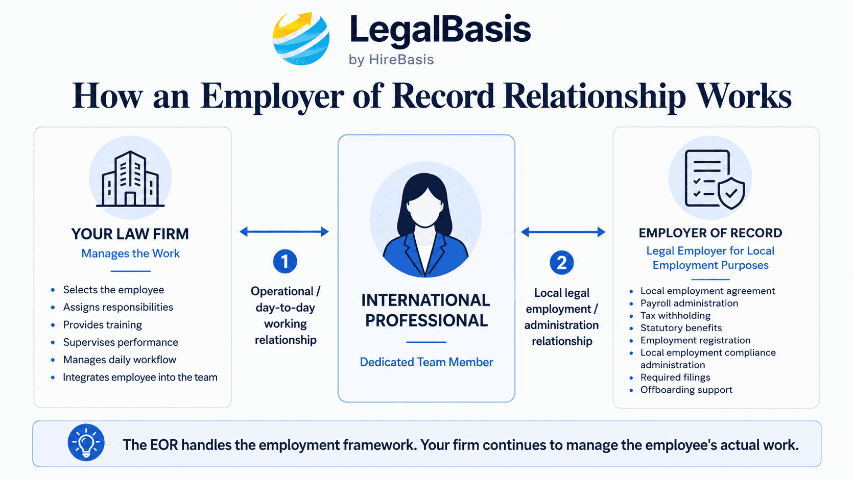 What is an Employer of Record infographic explaining the relationship between a law firm, international employee, and EOR