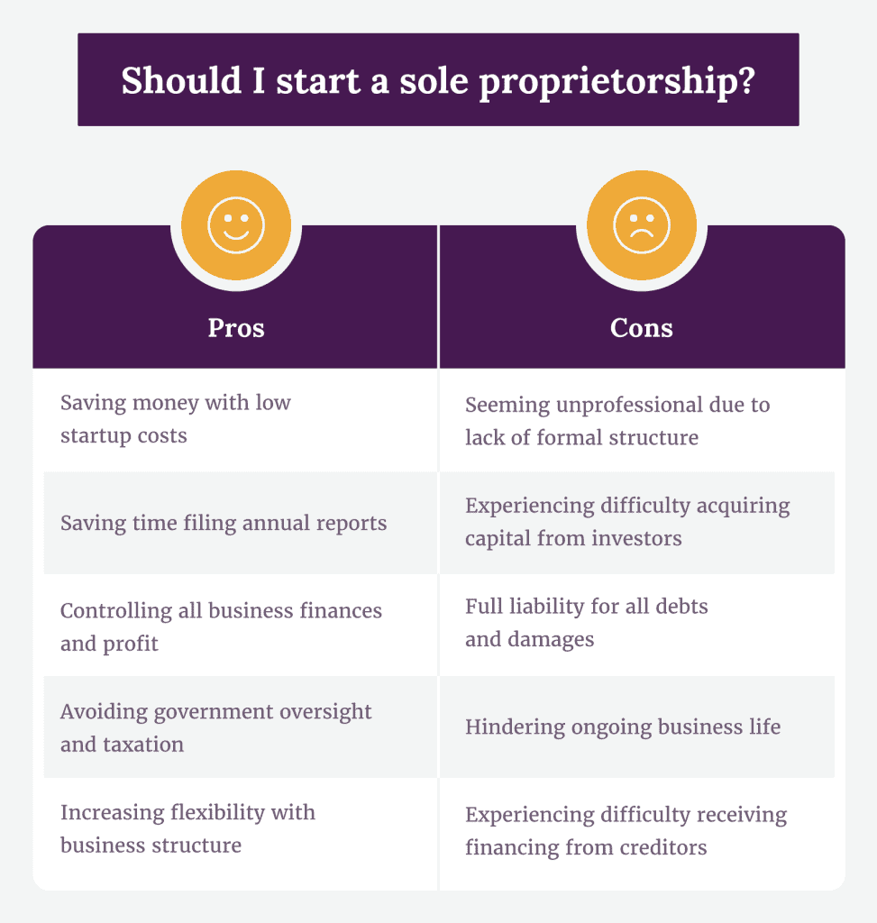 Why do people opt for a Sole Proprietorship?