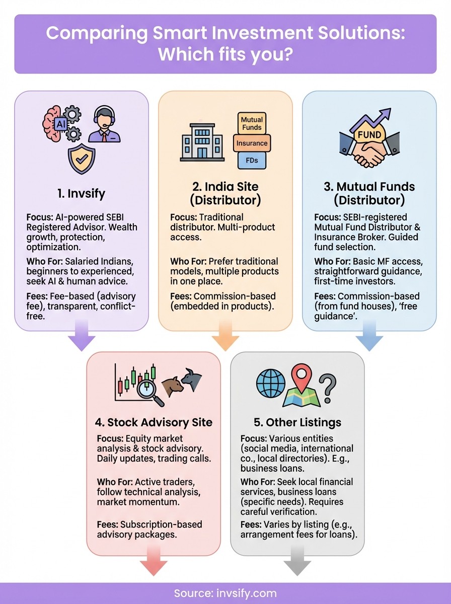 smart investment solutions infographic