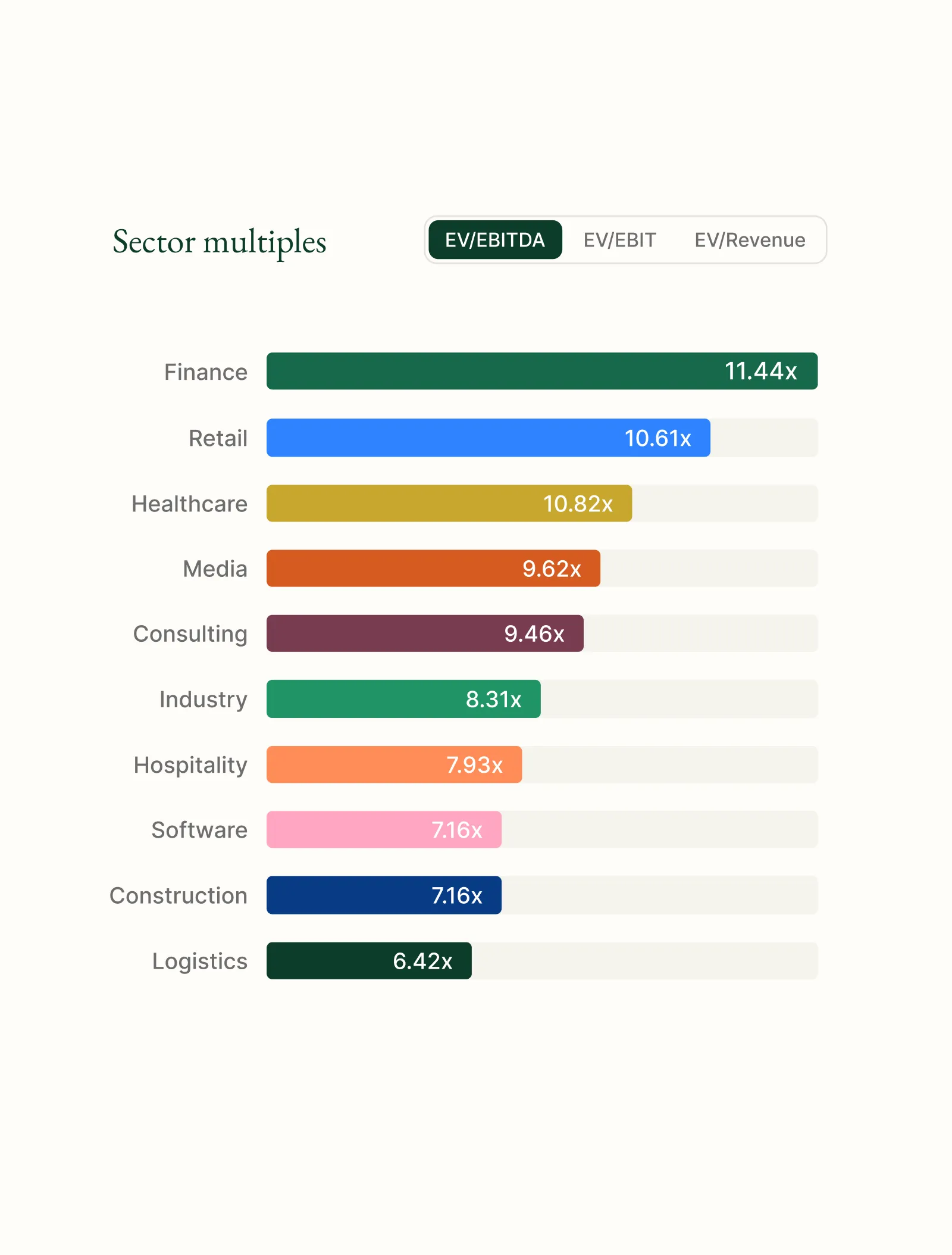 Illustrativ skärmbild från Leonhs plattform på grafer över olika sektorers multiplar