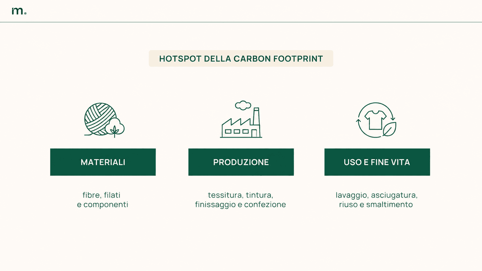 Infografica sugli hotspot della carbon footprint nella moda, con materiali, produzione, uso e fine vita dei capi.