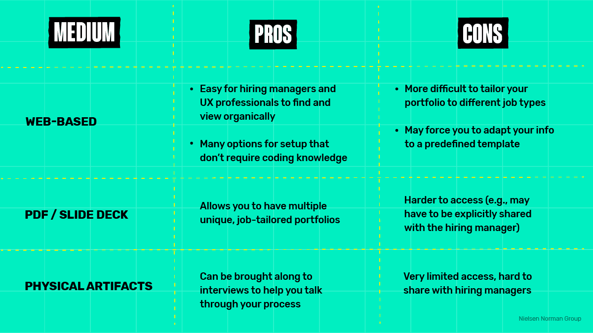Pros and cons comparison table of UX portfolio formats: web-based, PDF/slide deck, and physical artifacts