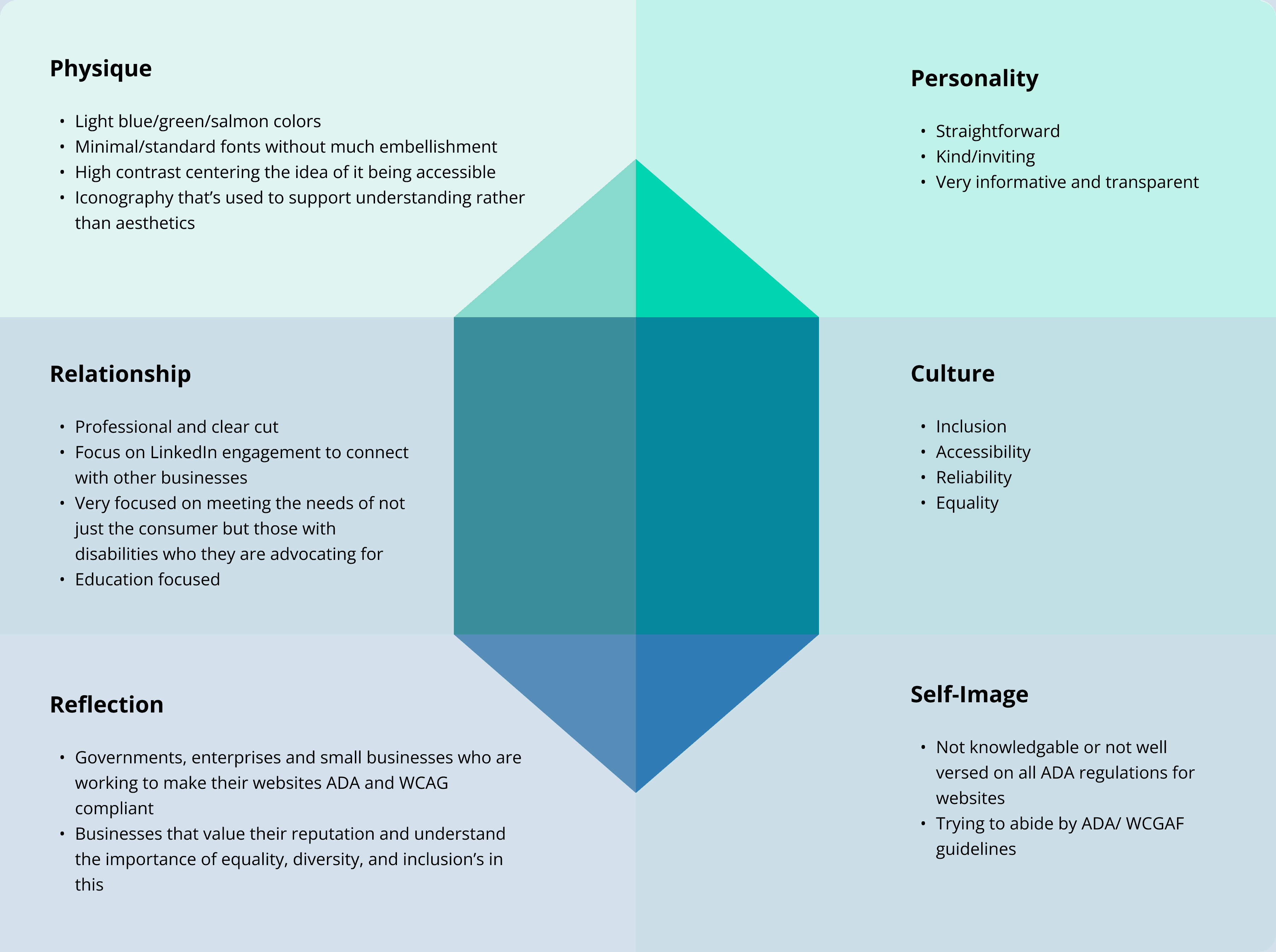 Brand identity prism identifying the physique, relationship, reflection, personality, culture, and self-image of the company Equal Web.