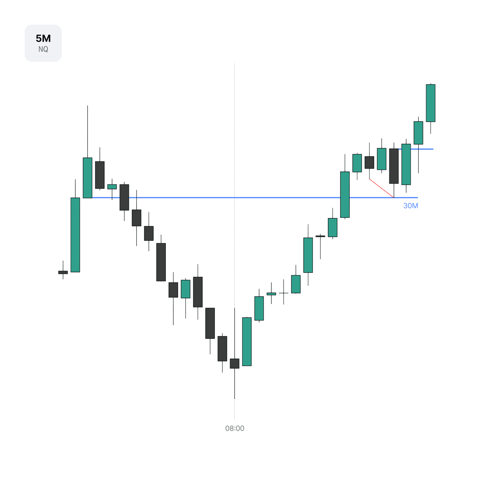 NQ 5m chart displaying the refined continuation entry signature.