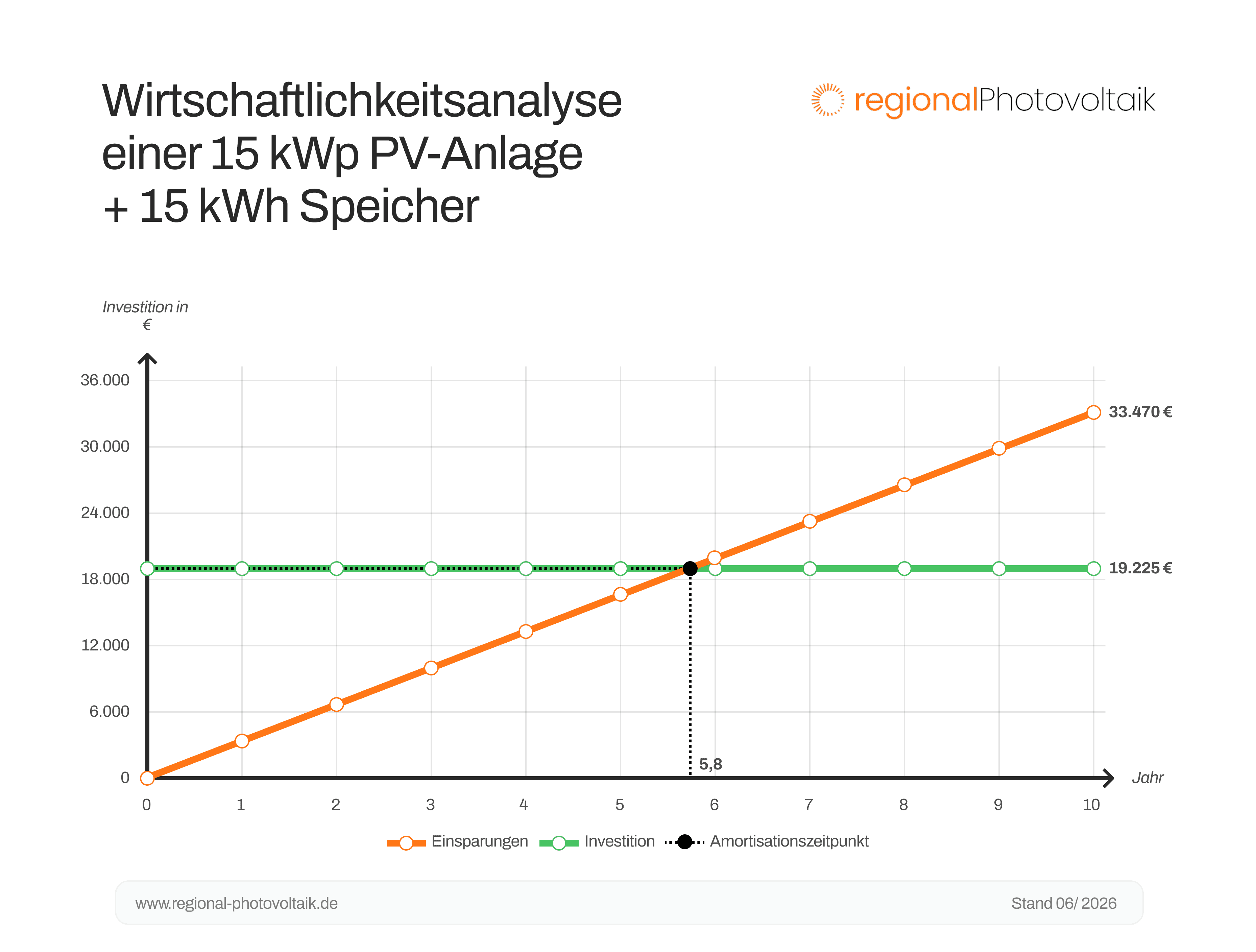 Graphik der Amortisationszeit einer 15 kWp Anlage mit einem 15 kWh Speicher