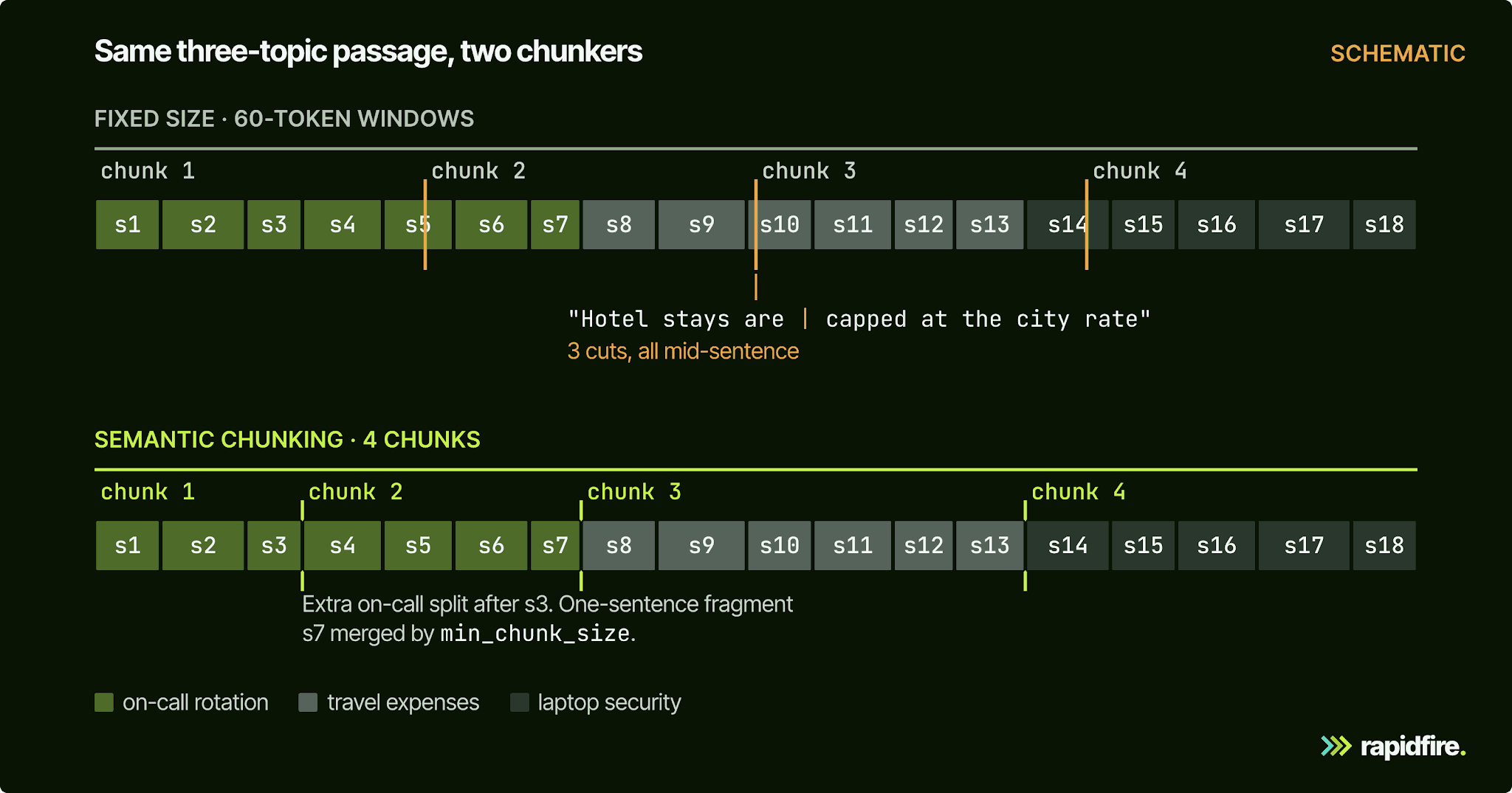 Semantic Chunking for RAG: Methods, Trade-Offs, and Testing โ diagram 2