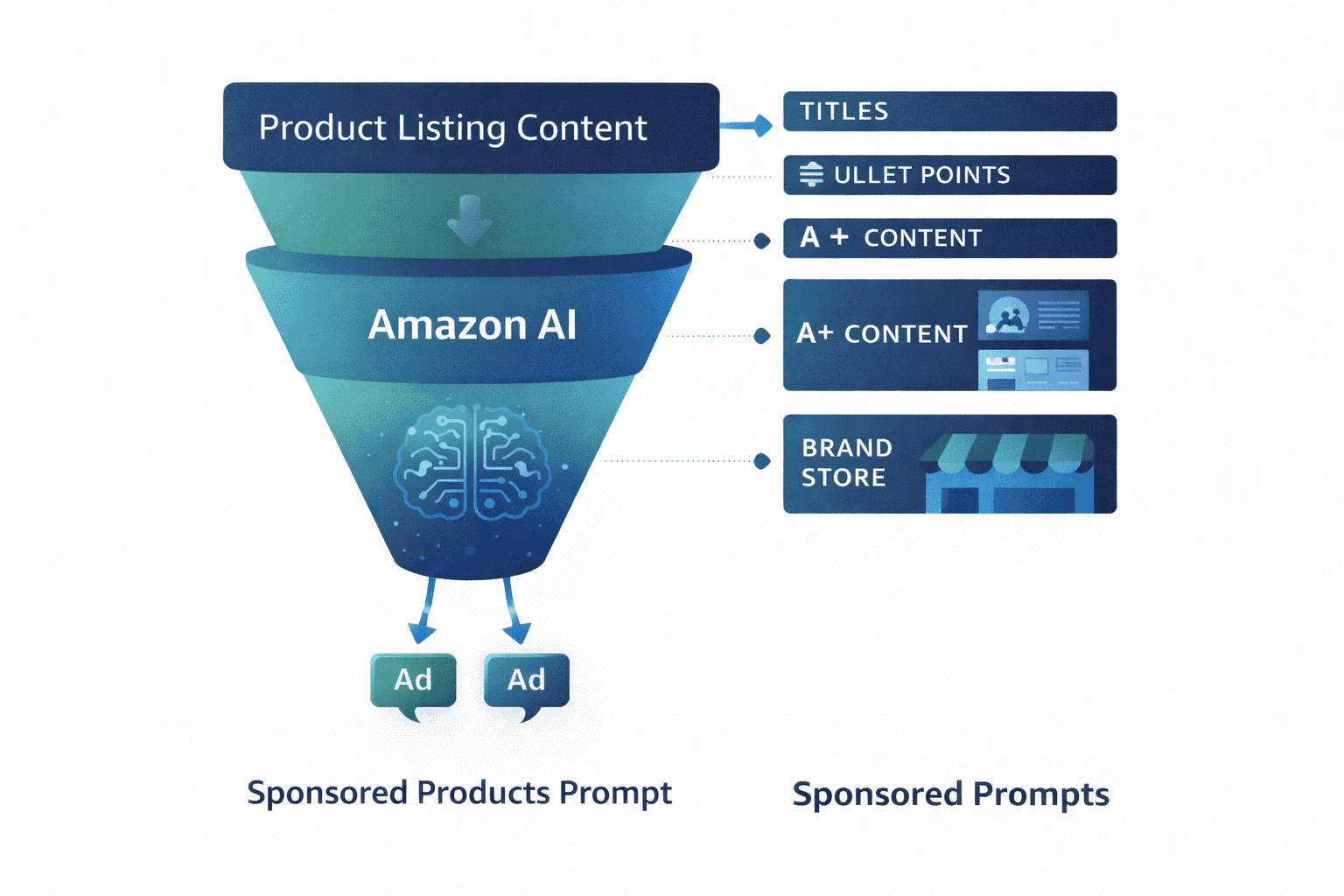 Infographic showing how Amazon listing content feeds into AI Sponsored Prompts generation for Sponsored Products and Sponsored Brands campaigns