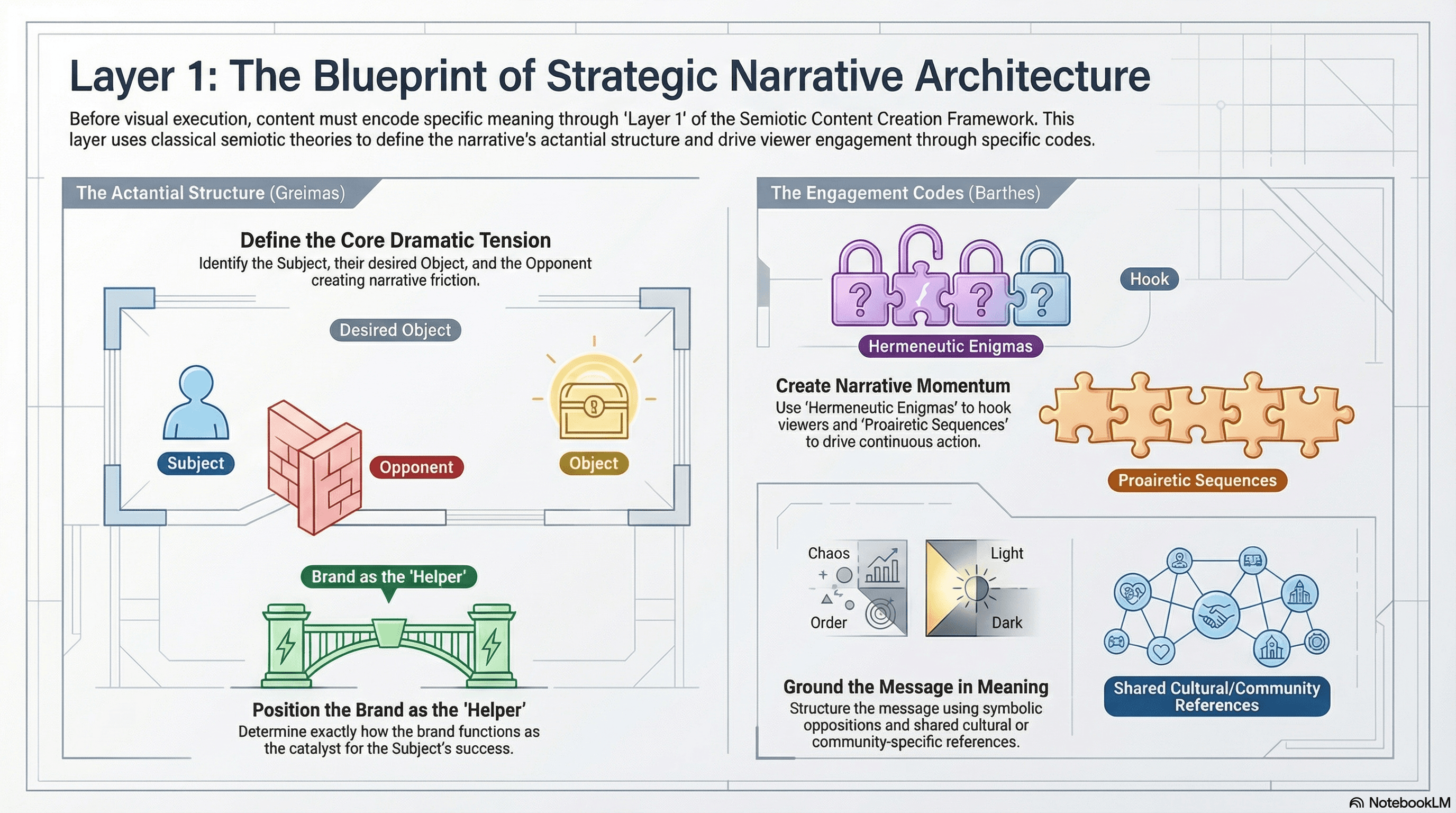 Strategic Narrative Architecture Blueprint - Layer 1