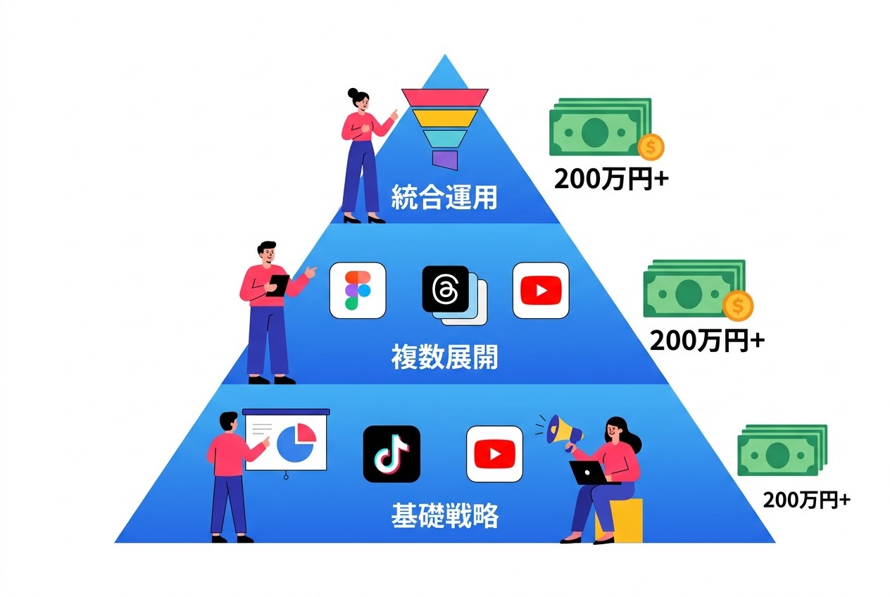 予算規模別の認知広告戦略ピラミッド。月額50万円以下は基礎戦略で1-2プラットフォーム、50-200万円は複数プラットフォーム展開、200万円以上は認知から獲得まで統合運用が可能。