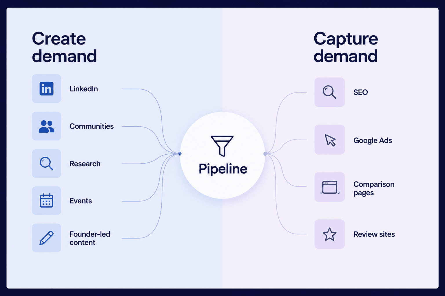 Create and Capture Demand Pipeline