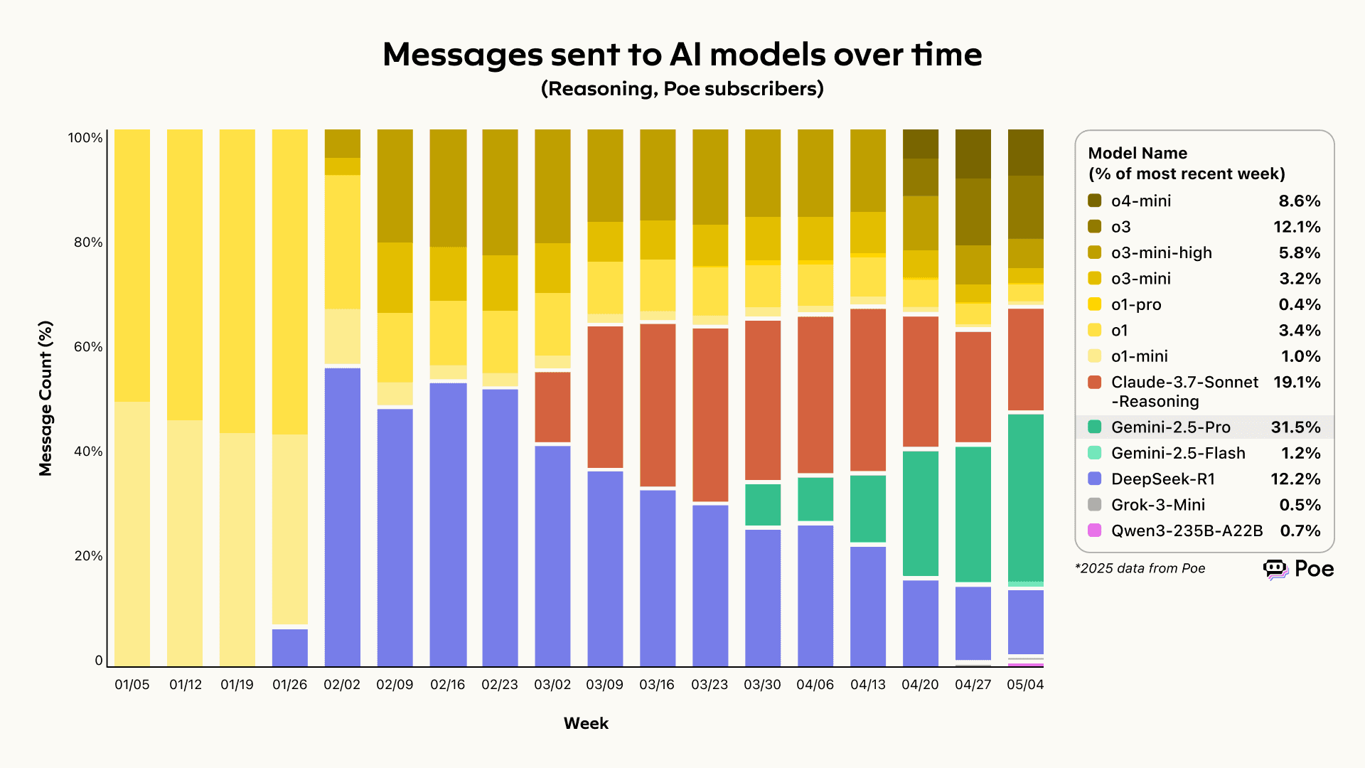 报告：2025年春季人工智能模型使用趋势- Poe