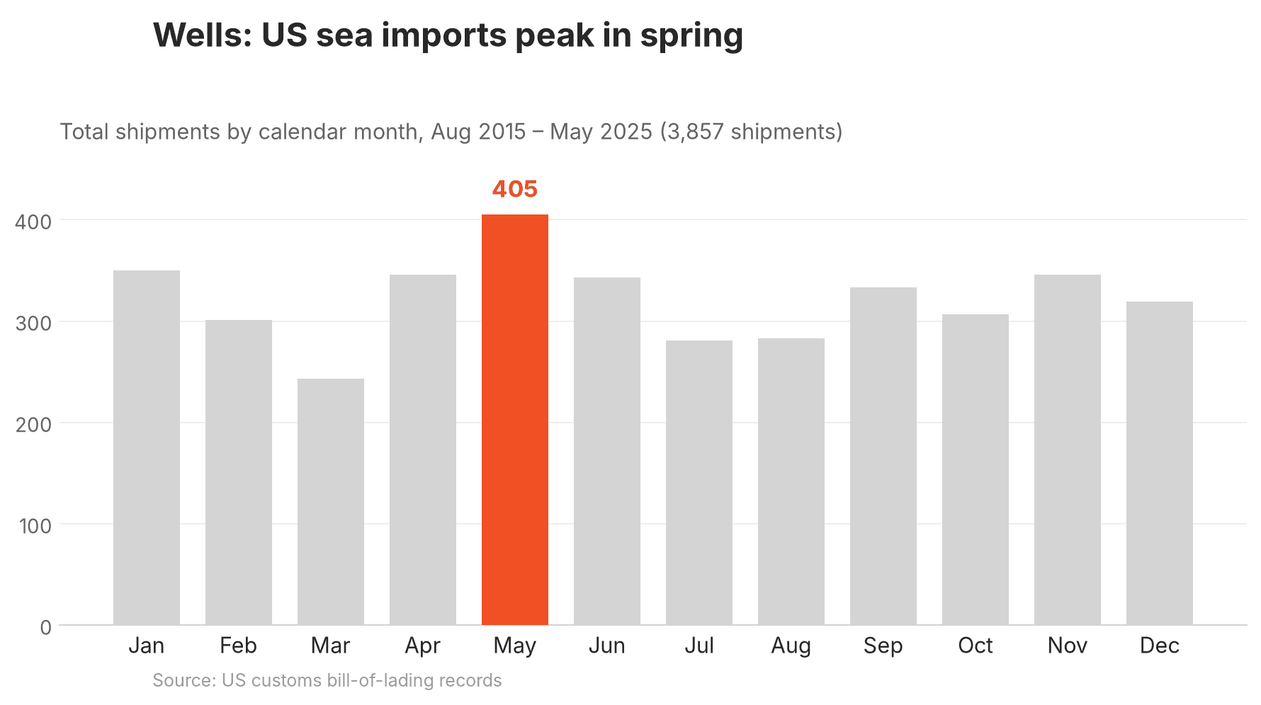 Chart of the supplier's US import shipment volume trend over time