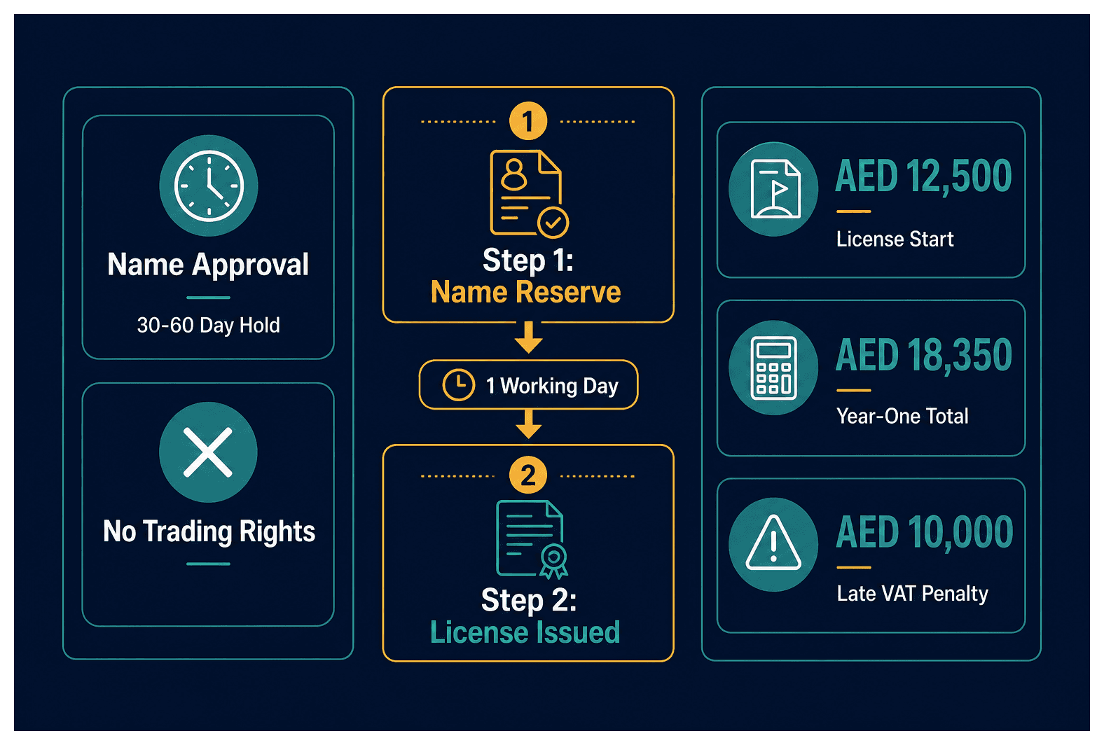 Infographic: Trade Name Approval vs Business License in Dubai