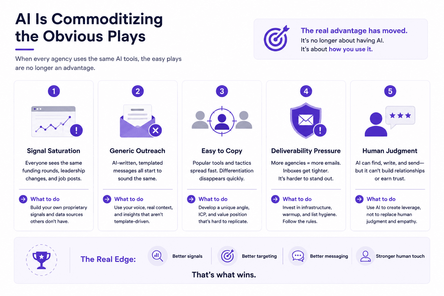 AI recruitment lead generation infographic showing five commoditized tactics and strategies for better signals, targeting, messaging, and trust.