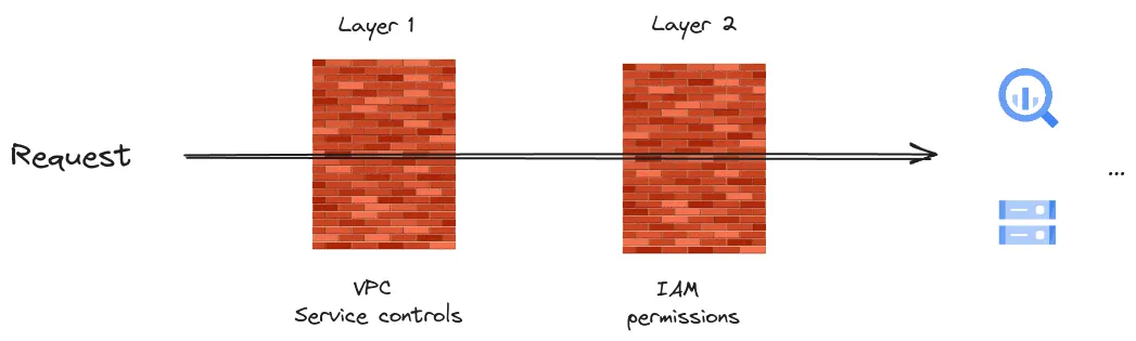 Illustration of a layered network security concept. A 'Request' starts on the left, passing through 'Layer 1', represented by a brick wall labeled 'VPC Service Controls'. Next, it moves to 'Layer 2', another brick wall labeled 'IAM permissions', before proceeding to the right towards further security measures, indicated by an ellipsis and a security icon