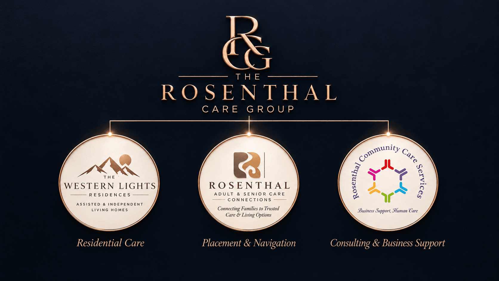 The Rosenthal Care Group graphic connecting residential care, placement and navigation, and consulting services.