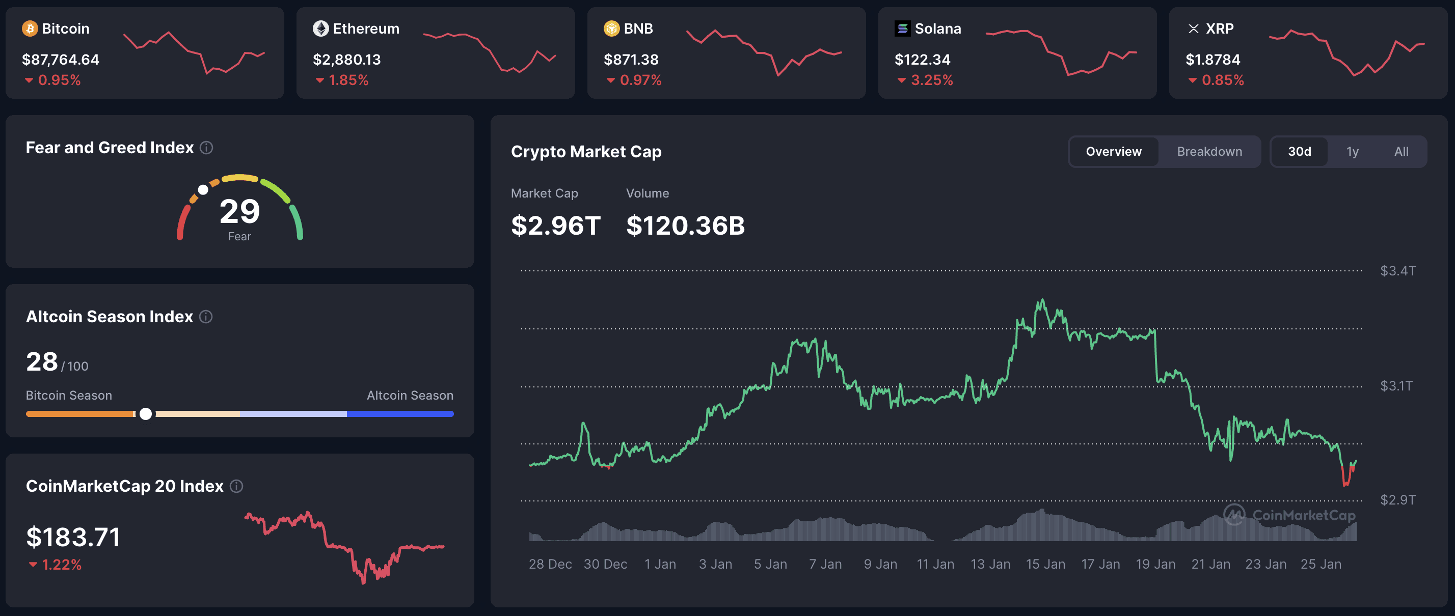 Cryptocurrency market overview January 26, 2026: Bitcoin $87,764 (-0.95%), Ethereum $2,880 (-1.85%), BNB -0.97%, Solana -3.25%, XRP -0.85%, total crypto market cap $2.96T, volume $120.36B, Fear & Greed Index 29 and Altcoin Season Index 28
