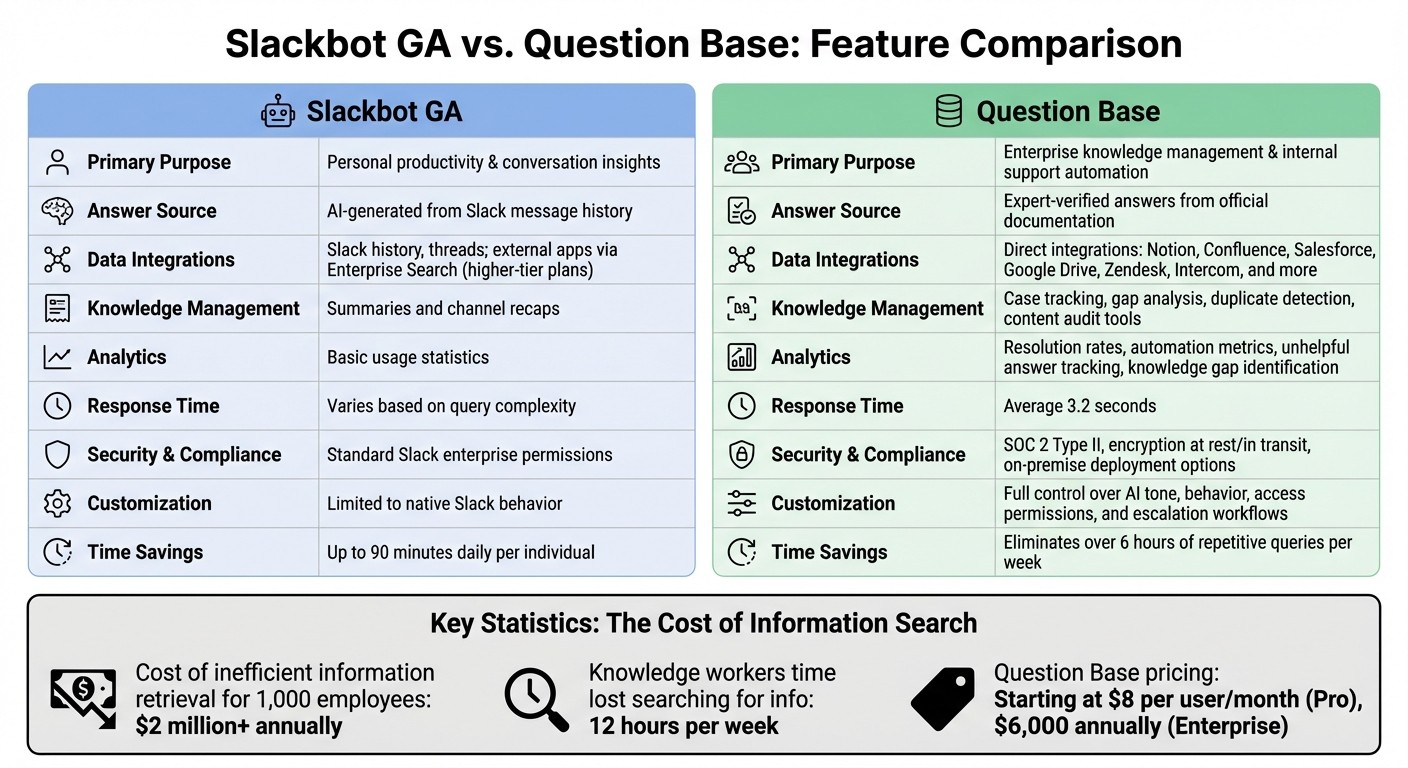 Slackbot GA vs Question Base: Enterprise AI Knowledge Management Comparison
