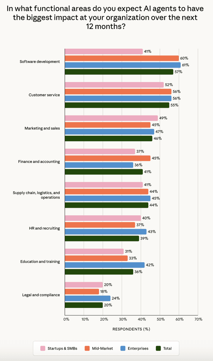 <The 2026 State of AI Agents Report>