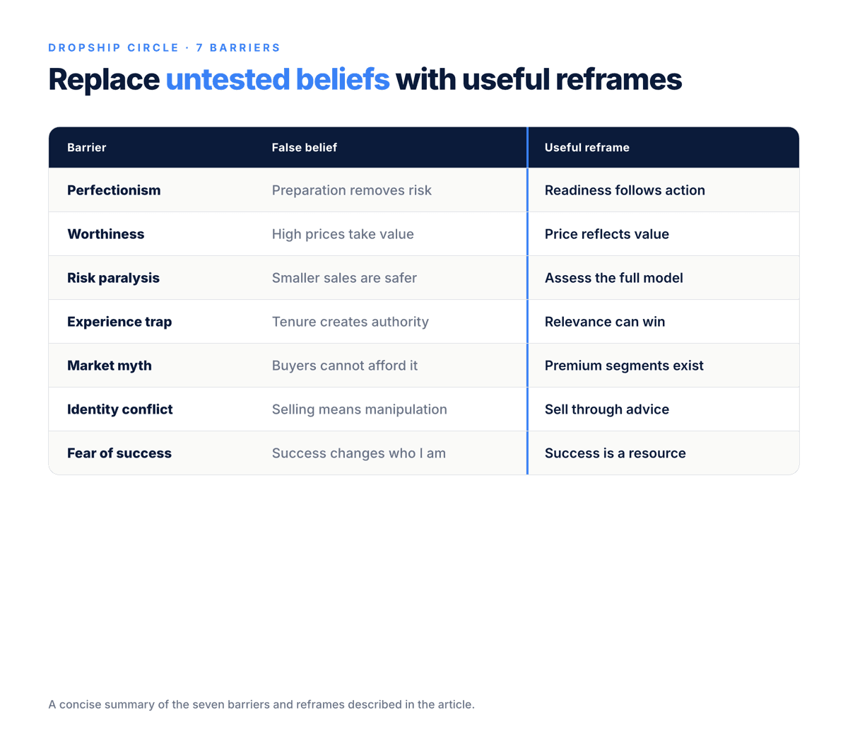 Comparison table of seven high-ticket dropshipping mindset barriers, their false beliefs and more useful reframes.