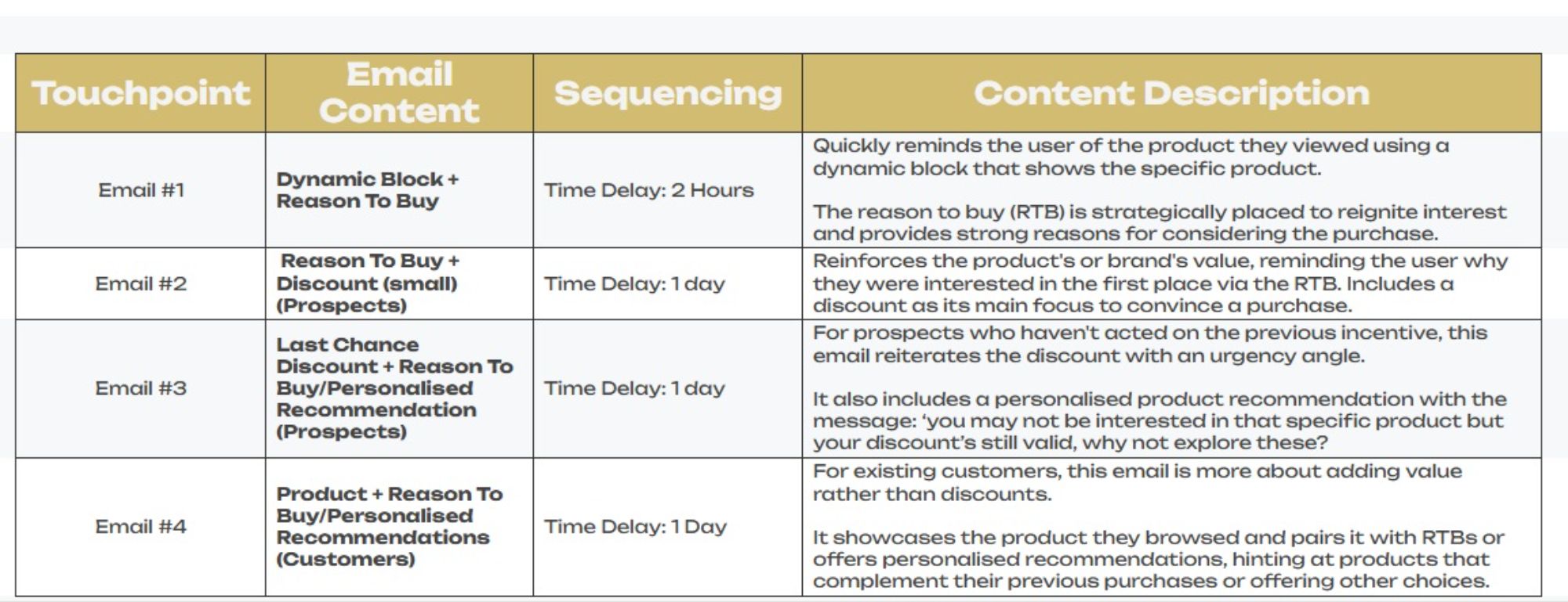 Table outlining a browse abandonment strategy with email content details, sequencing timings, and descriptions for each touchpoint to optimise re-engagement.