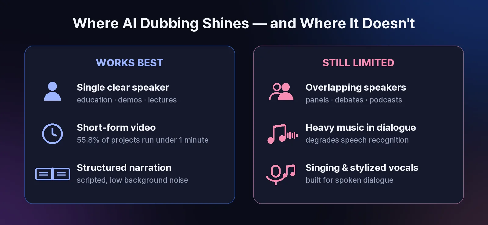 AI dubbing works best for single clear speakers, short-form video, and structured narration; still limited for overlapping speakers, heavy music, and singing