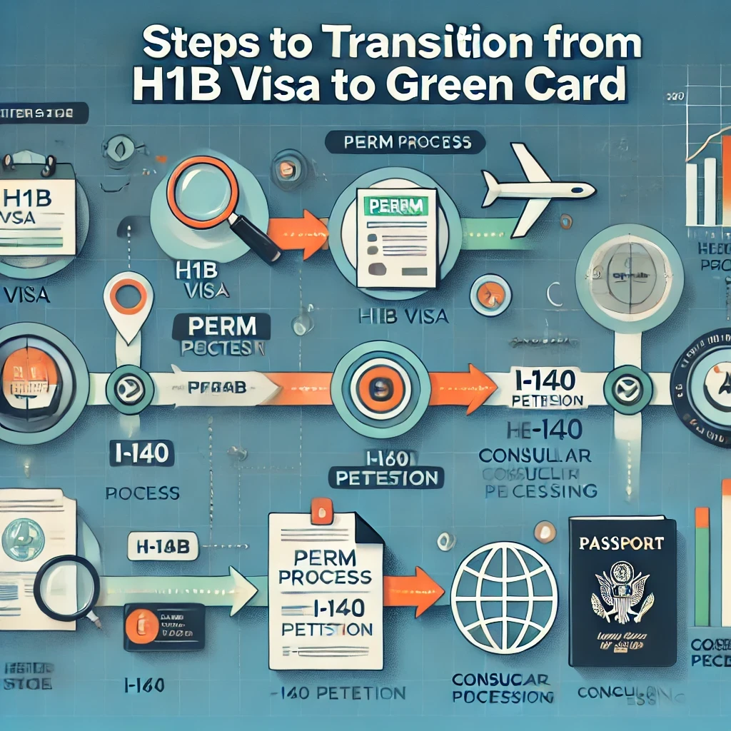 Infographic illustrating the step-by-step process of transitioning from an H1B visa to a Green Card. The graphic features a series of icons and arrows leading from one step to the next, including steps like obtaining Labor Certification (PERM), filing the I-140 petition, and choosing between Adjustment of Status or Consular Processing. Each step is clearly labeled and arranged along a horizontal timeline to guide viewers through the Green Card application process.