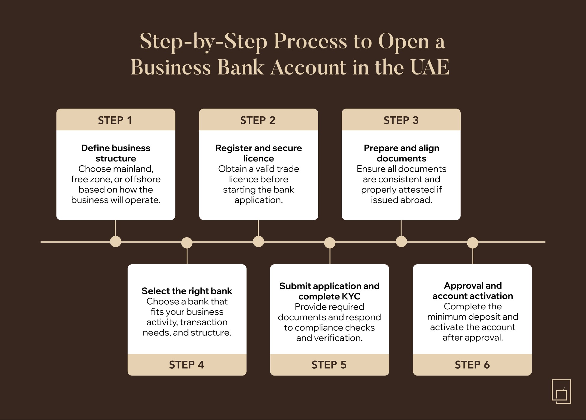 Step-by-step on how to open a business bank account in the UAE from structure to activation 