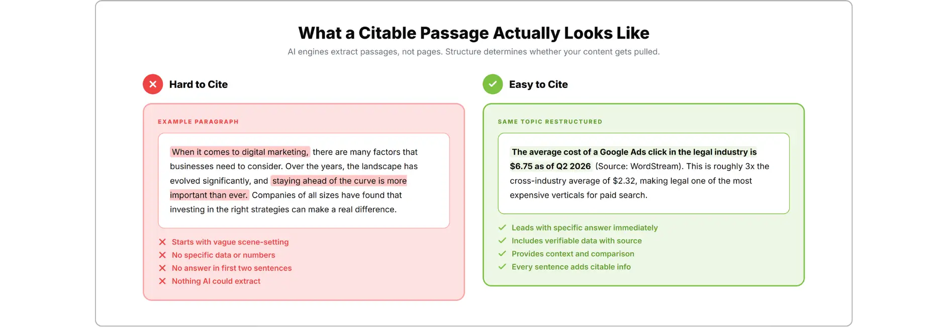 Comparison of hard-to-cite vague paragraph versus easy-to-cite passage with data and source
