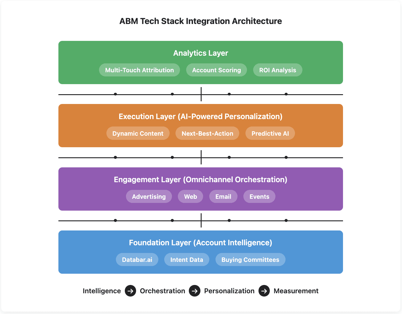 ABM tech stack