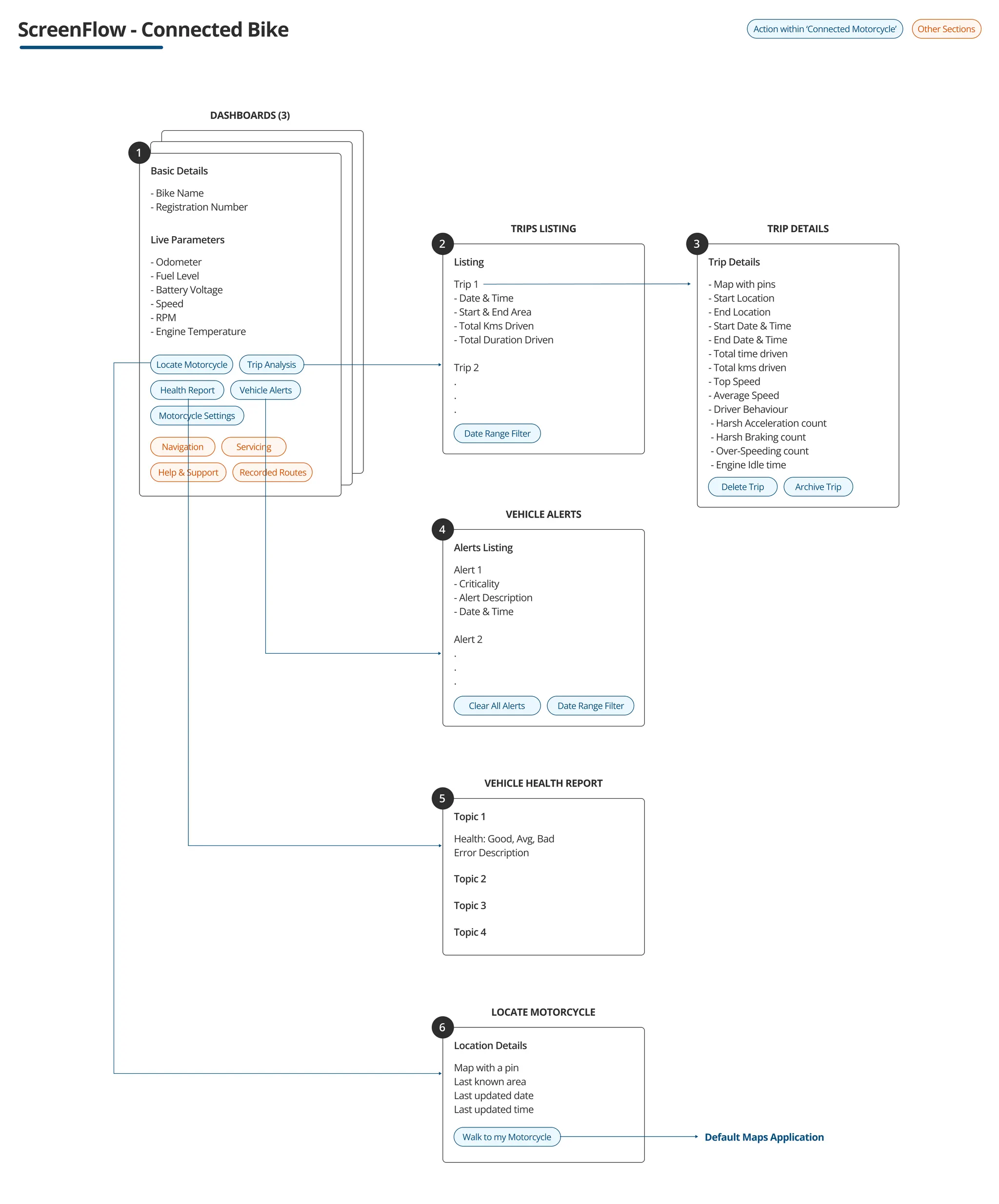 mapping out user journeys and screen flows