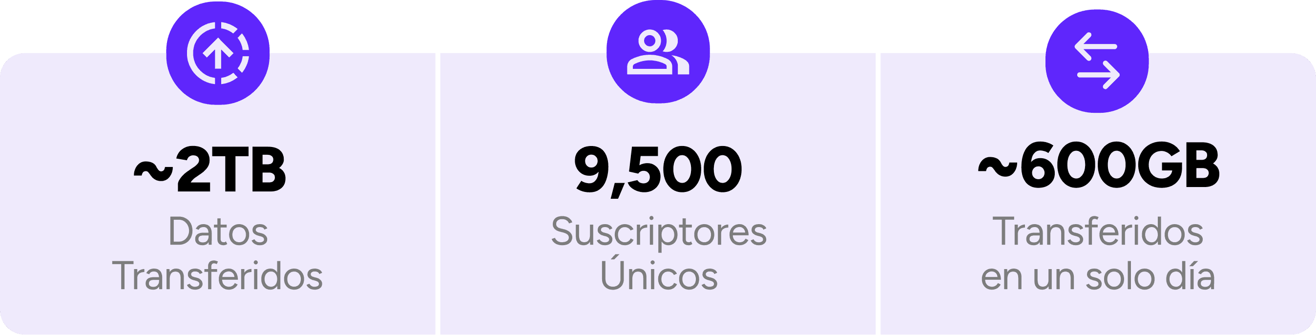 ~2TB Data Transferred. 9,500 Unique Subscribers. ~600GB transferred in a single day.