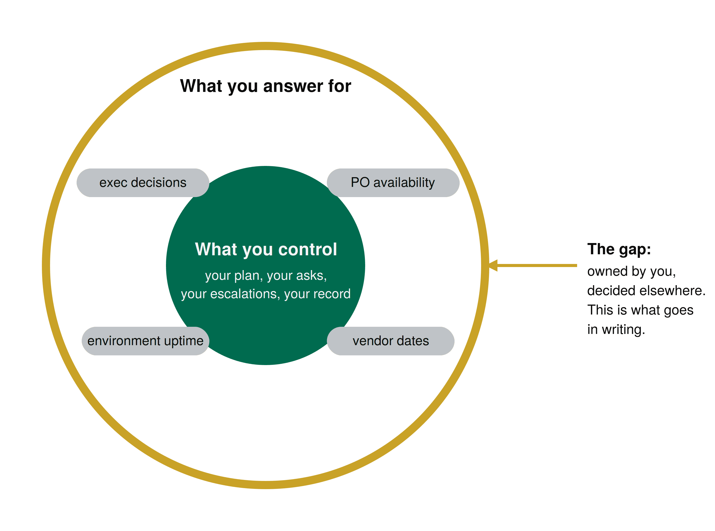 Diagram of accountability without authority: a green core of what a project manager controls inside a gold ring of what they answer for, with gaps like vendor dates and exec decisions
