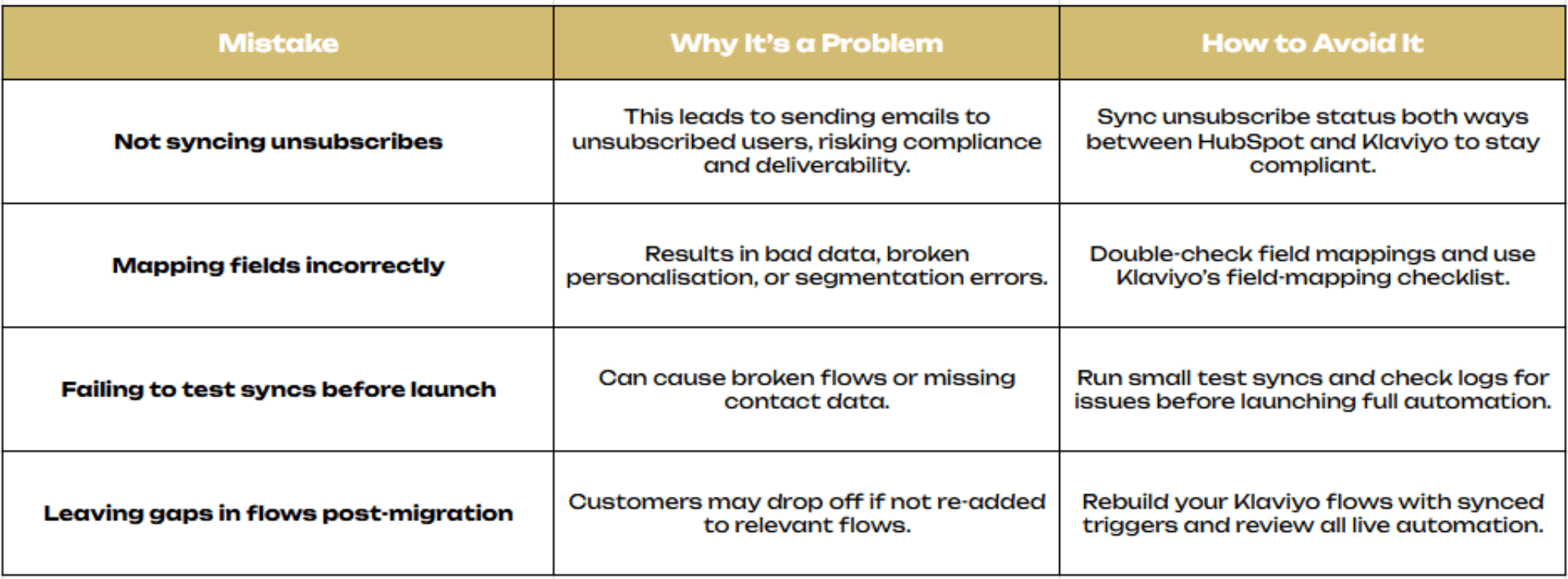 Common Integration Mistakes.png  Alt text: "Table outlining common Klaviyo integration mistakes, why they happen, and how to fix them."